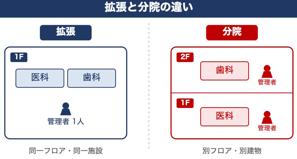 拡張と分院の違い