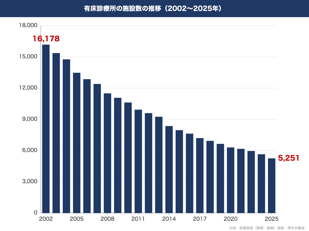 有床診療所の施設数の推移(2002年〜2025年)