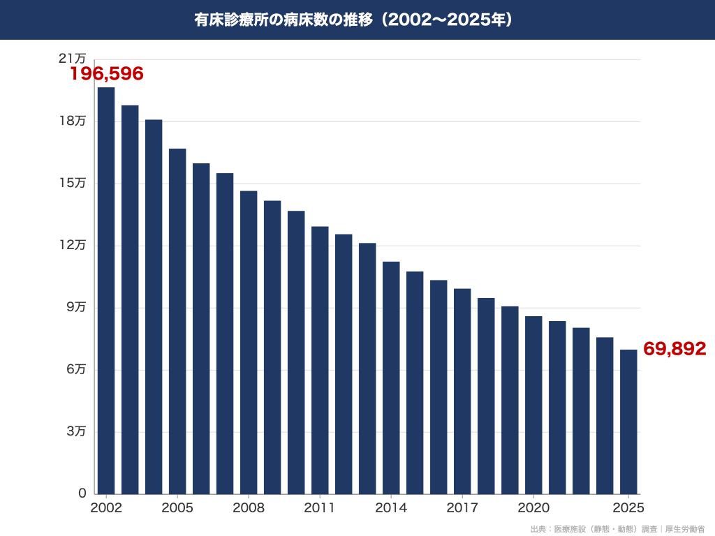 有床診療所の病床数の推移(2002〜2025年)