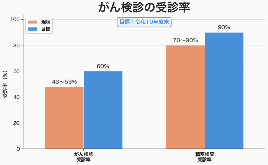 がん検診の受診率