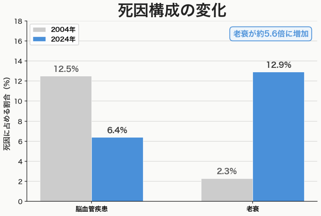 死因構成の変化