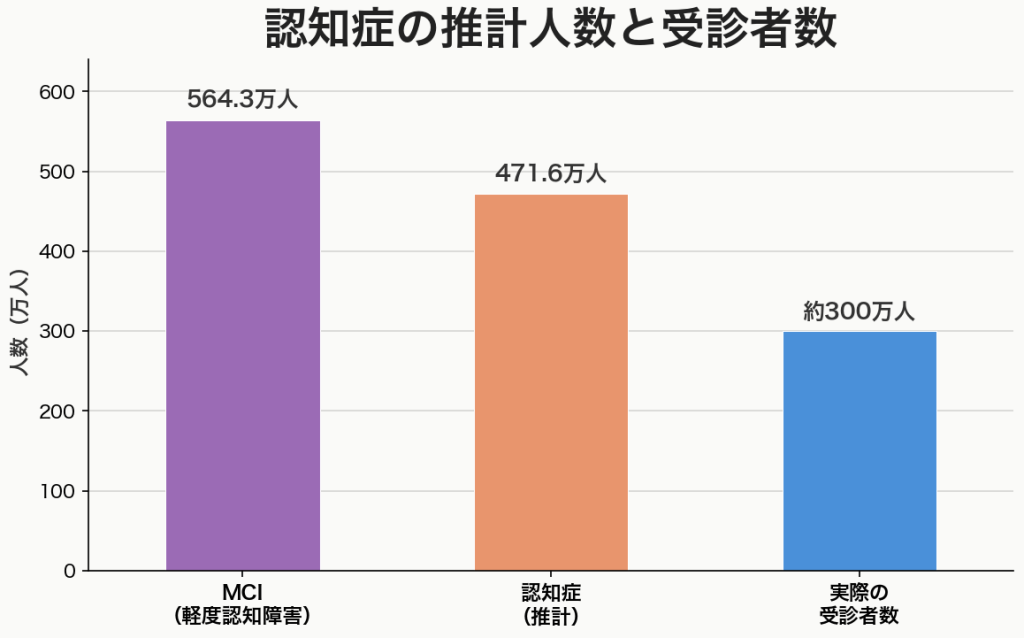 認知症の推計人数と受診者数
