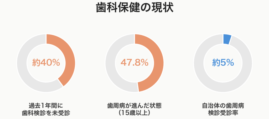 歯科保健の現状