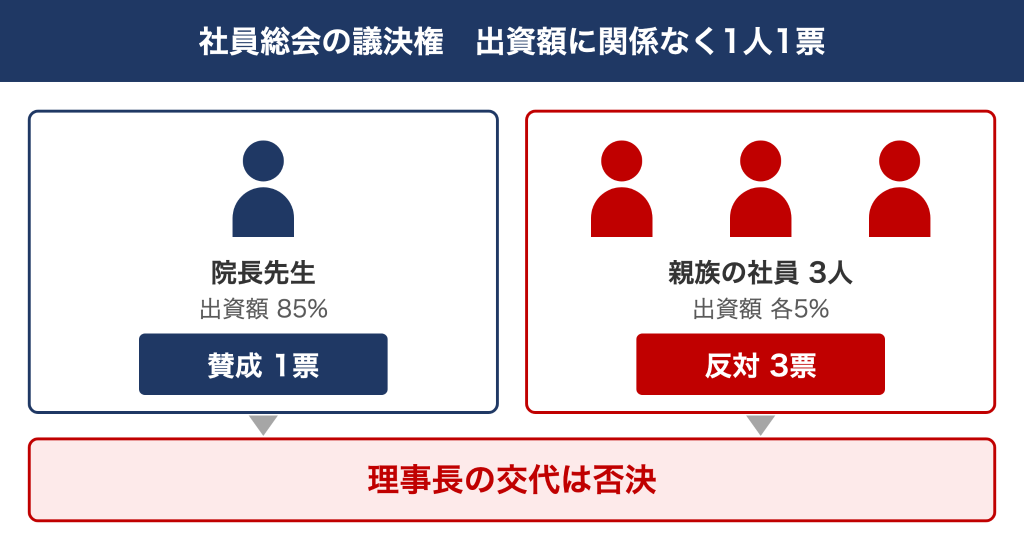 社員総会の議決権は出資額に関係なく1人1票