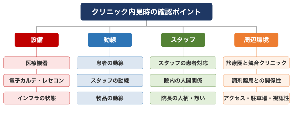 クリニック内見時の確認ポイント