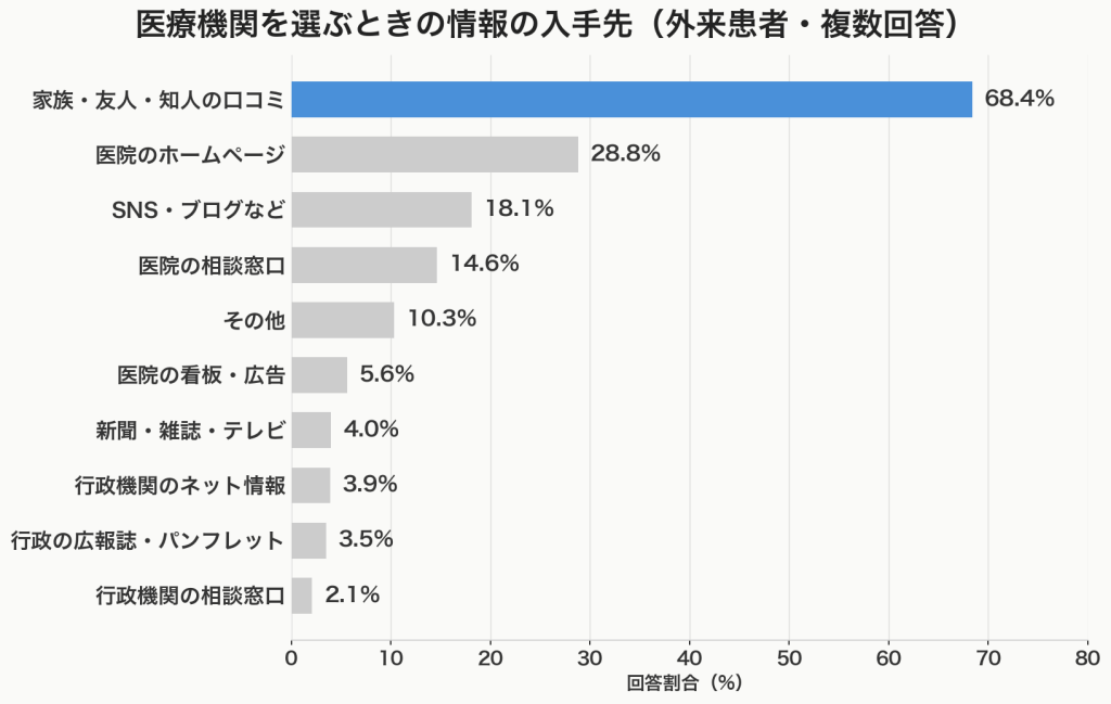 医療機関を選ぶときの情報の入手先(外来患者・複数回答)
