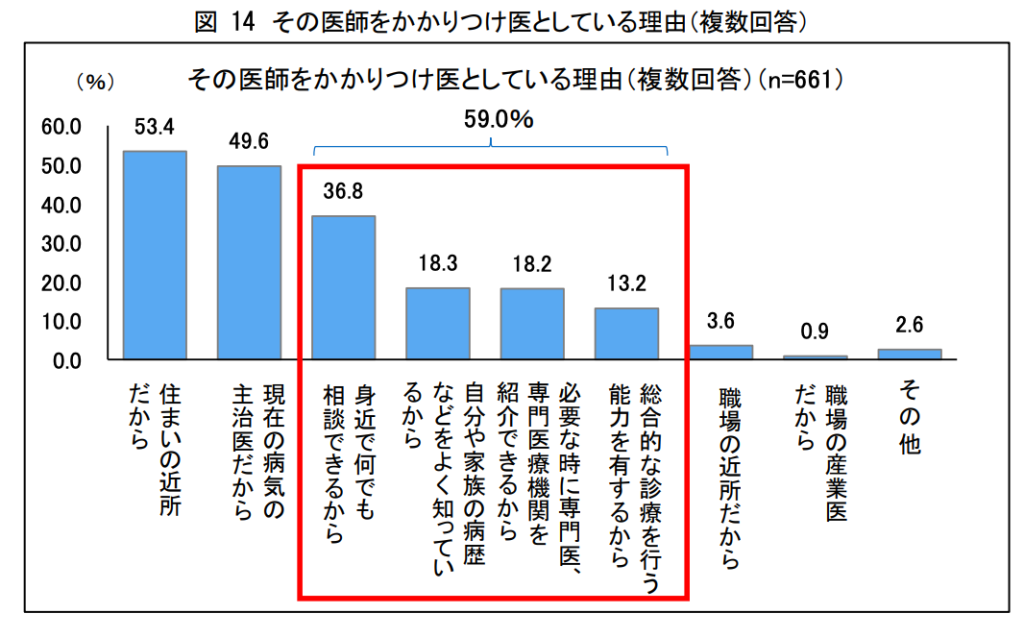 その医師をかかりつけ医としている理由