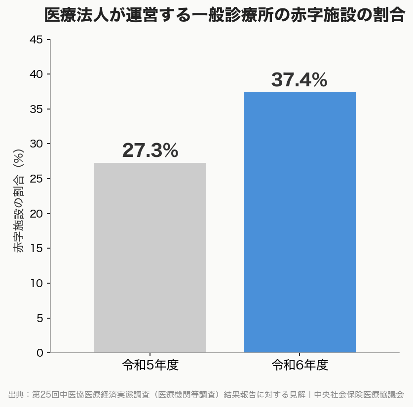 医療法人が運営する一般診療所の赤字施設の割合